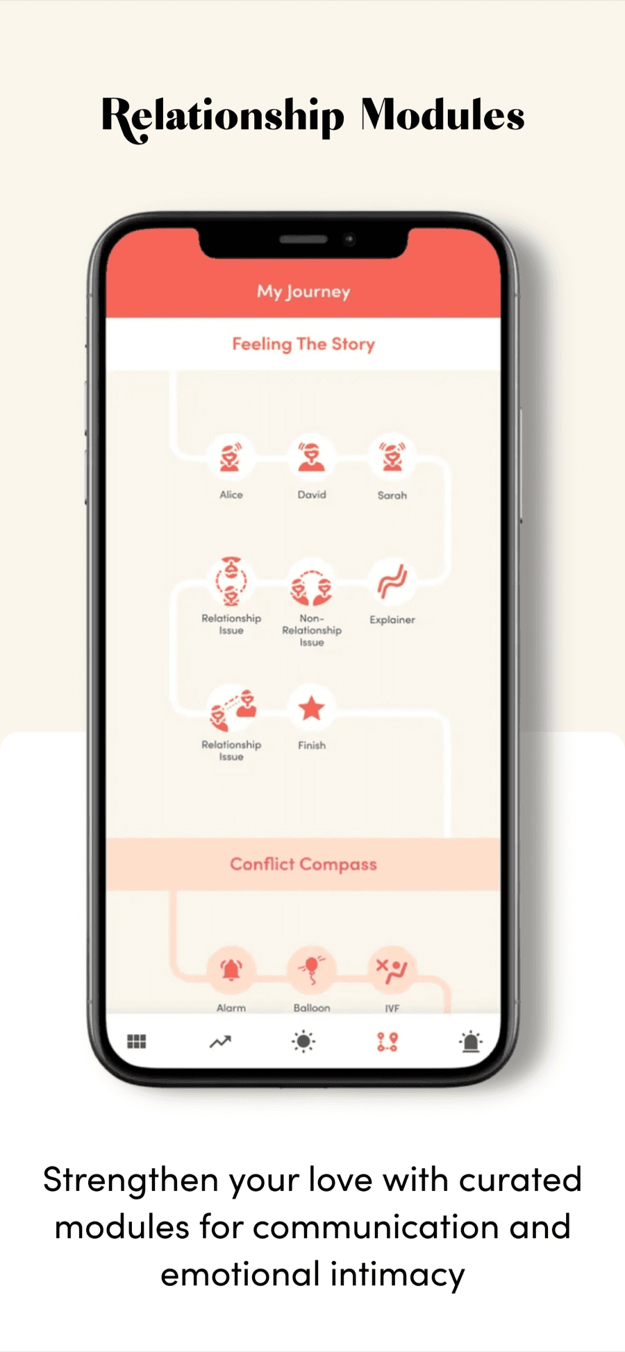 My Love Your Love app screen: relationship modules, a guided journey through Feeling the Story and Conflict Compass